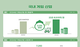 ‘국내 게임산업 성장세 지속, 매출 23.8조 원 기록’ 콘진원, <2025 대한민국 게임백서> 발간 사진